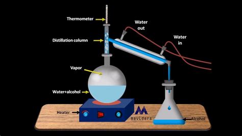 Simple Distillation Animation .